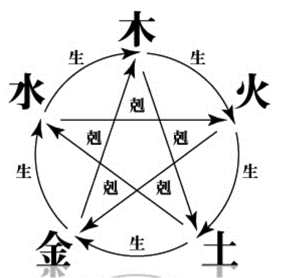 五行相生(外环):   木生火,火生土,土生金,金生水,水生木,木再